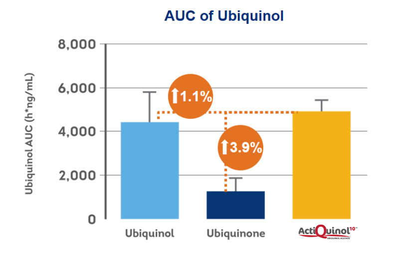 ActiQuinol10-bio-availability