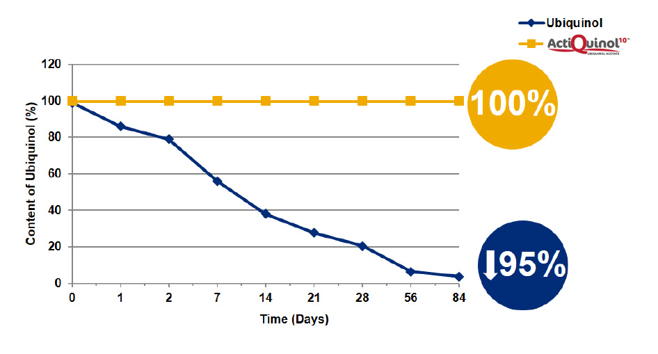 actiquinol10-closed-environmental-stability