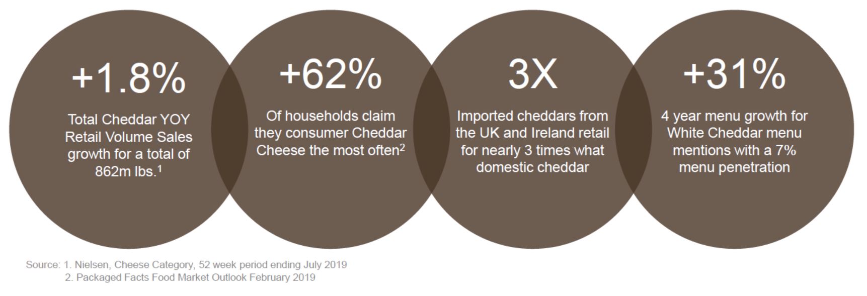 important cheddar cheese stats