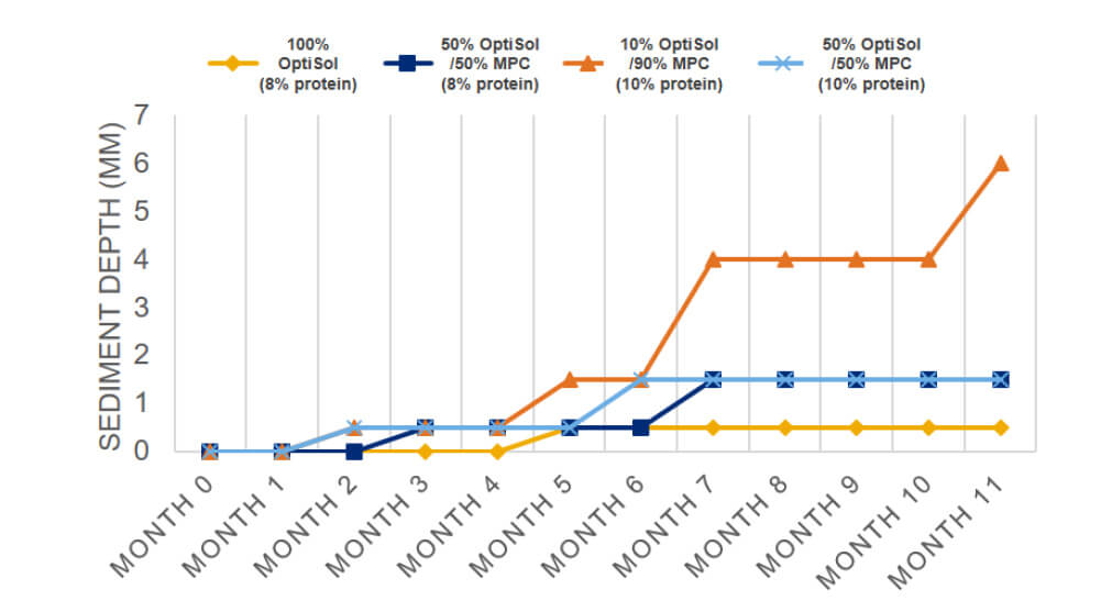 optisol-1007-sedimentation