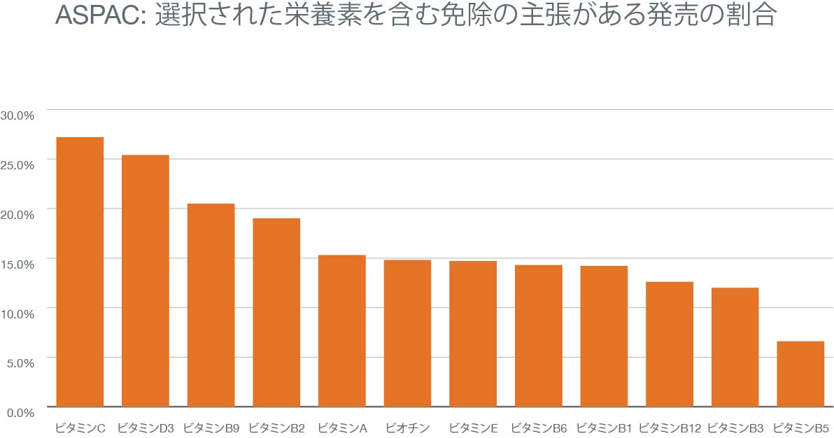 免疫強化製品に含まれる微量栄養素トップ7