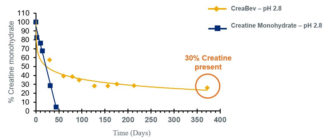 12 Month Stability CreaBev In Water with BCAAs & Electrolytes (Acidic pH 2.8)