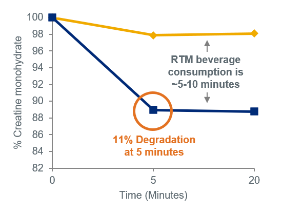 Degradation of Creatine Over 20 Minutes