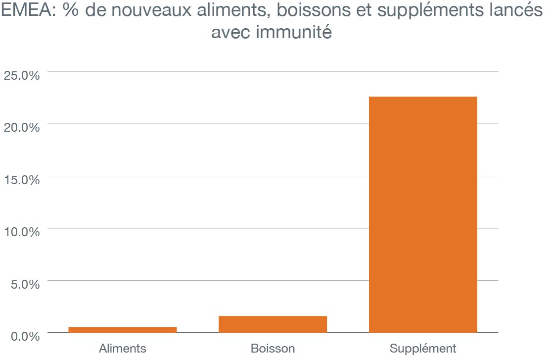 Le top 7 des micronutriments dans les produits de stimulation immunitaire 1