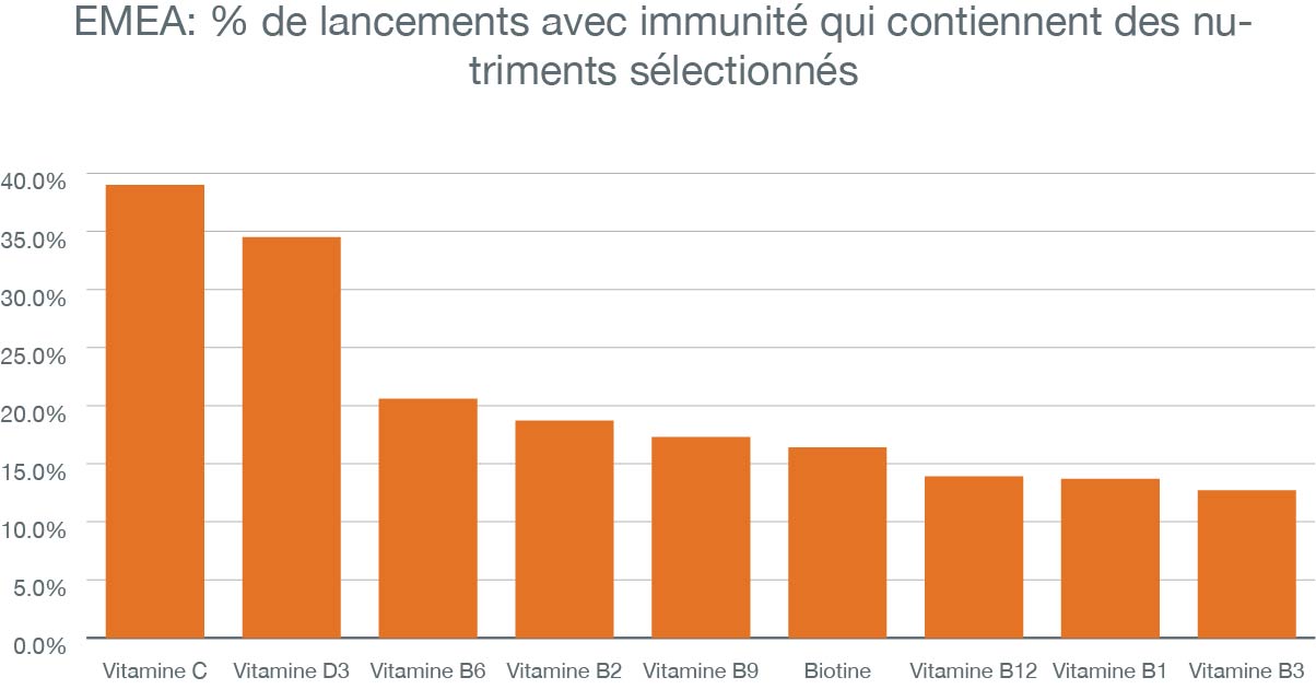 Le top 7 des micronutriments dans les produits de stimulation immunitaire 2