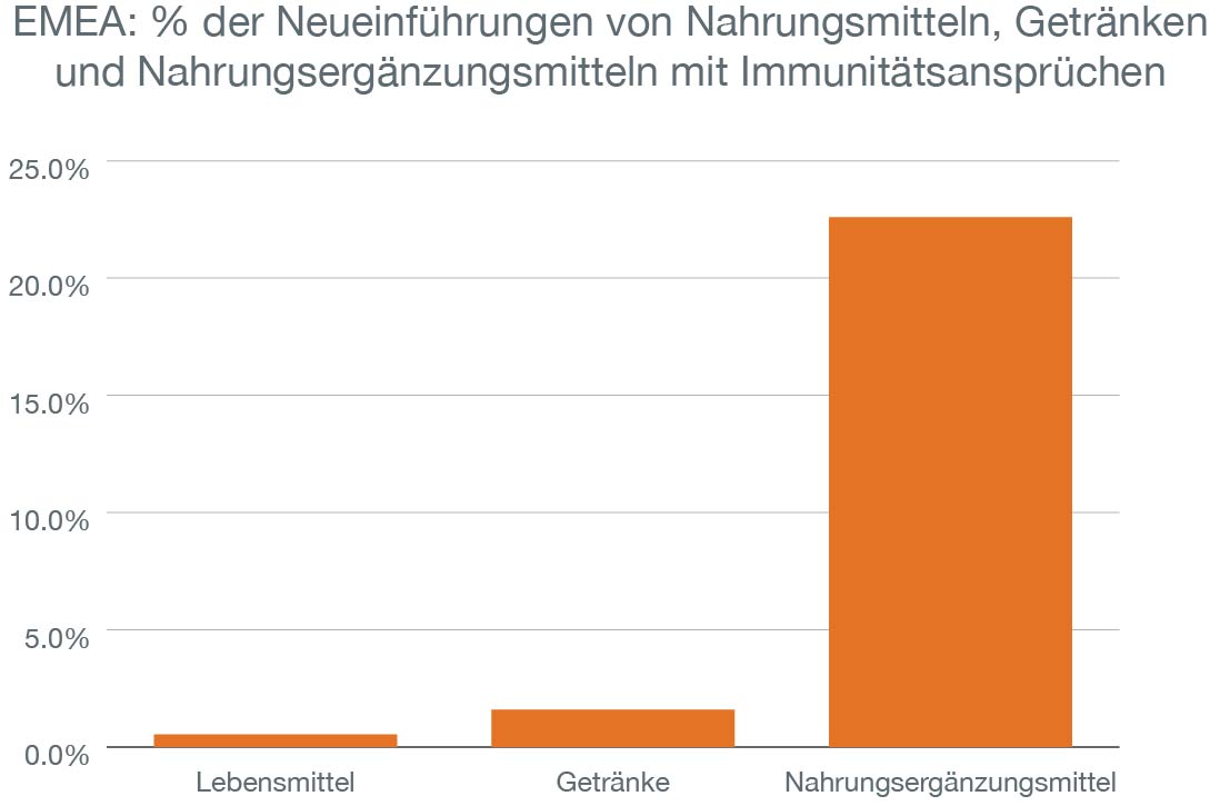 Die Top 7 Mikronährstoffe in immunstärkenden Produkten 1