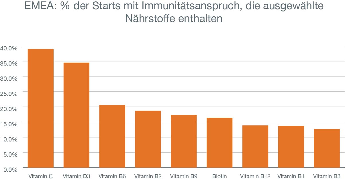 Die Top 7 Mikronährstoffe in immunstärkenden Produkten 2