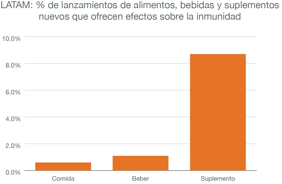 Los 7 micronutrientes principales en productos de refuerzo de la inmunidad 1