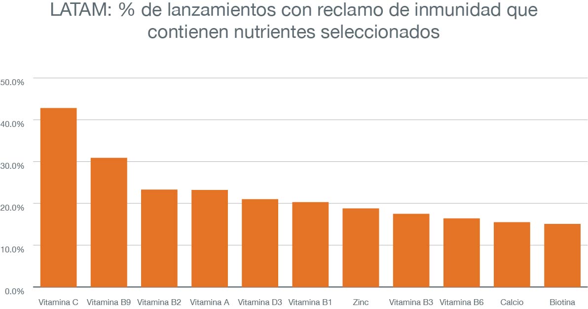 Los 7 micronutrientes principales en productos de refuerzo de la inmunidad 2