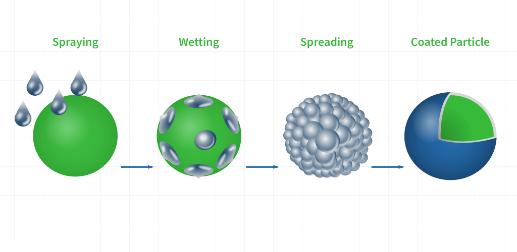 microencapsulation diagram