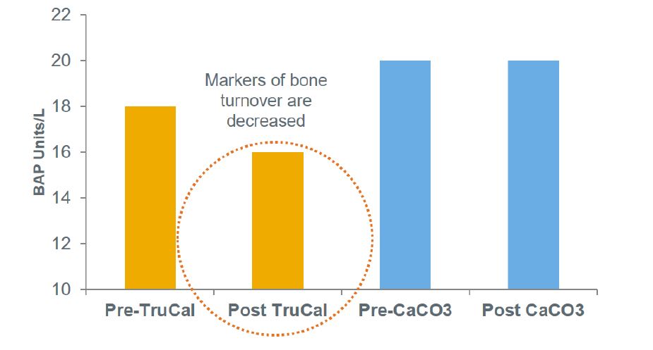 TruCal Bone Turnover Chart