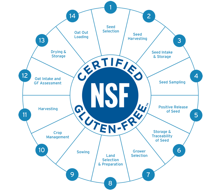 oatsecure graph