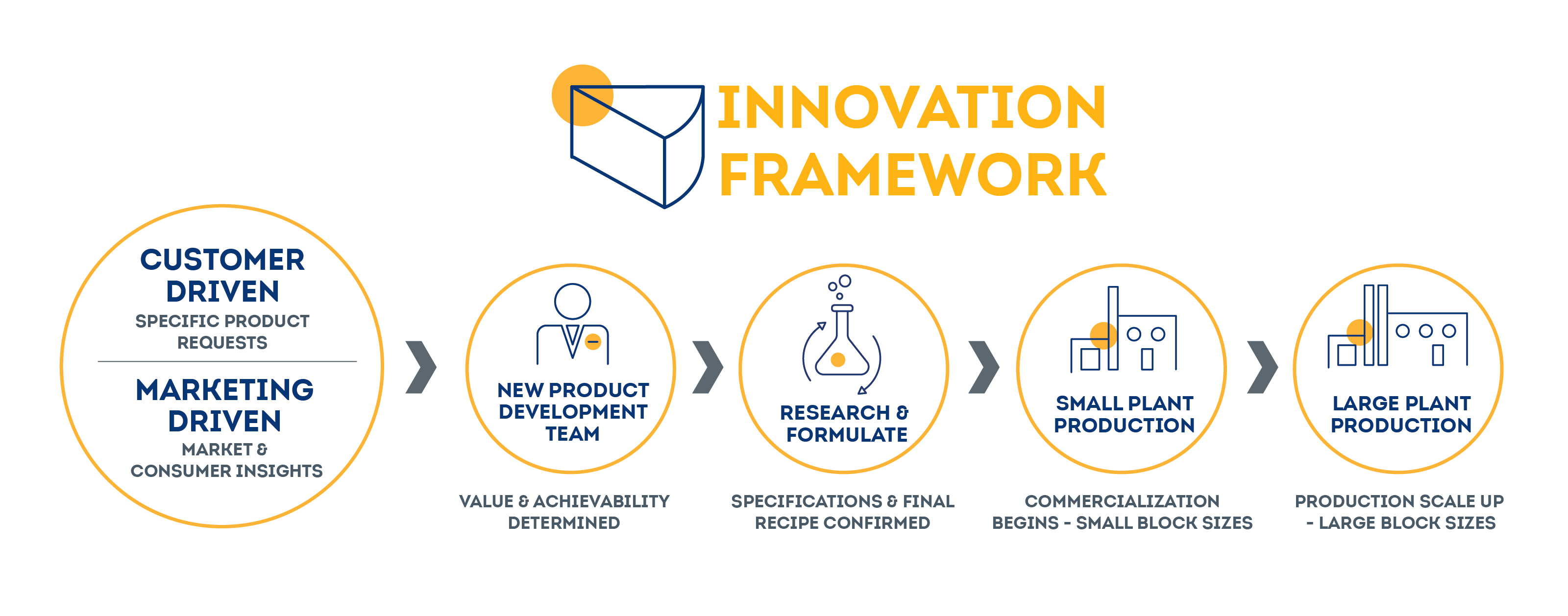 Innovation Framework