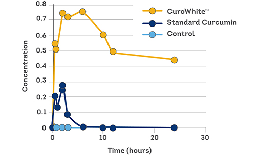 CuroWhite Bioavailability Graph