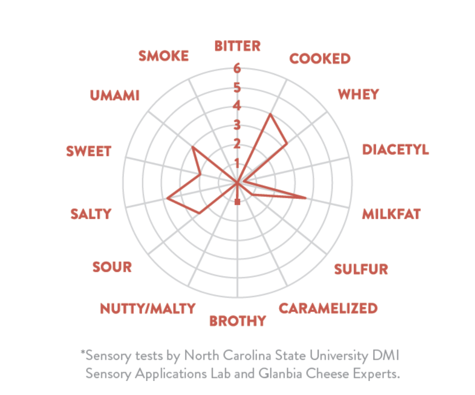 cheese flavor customer research