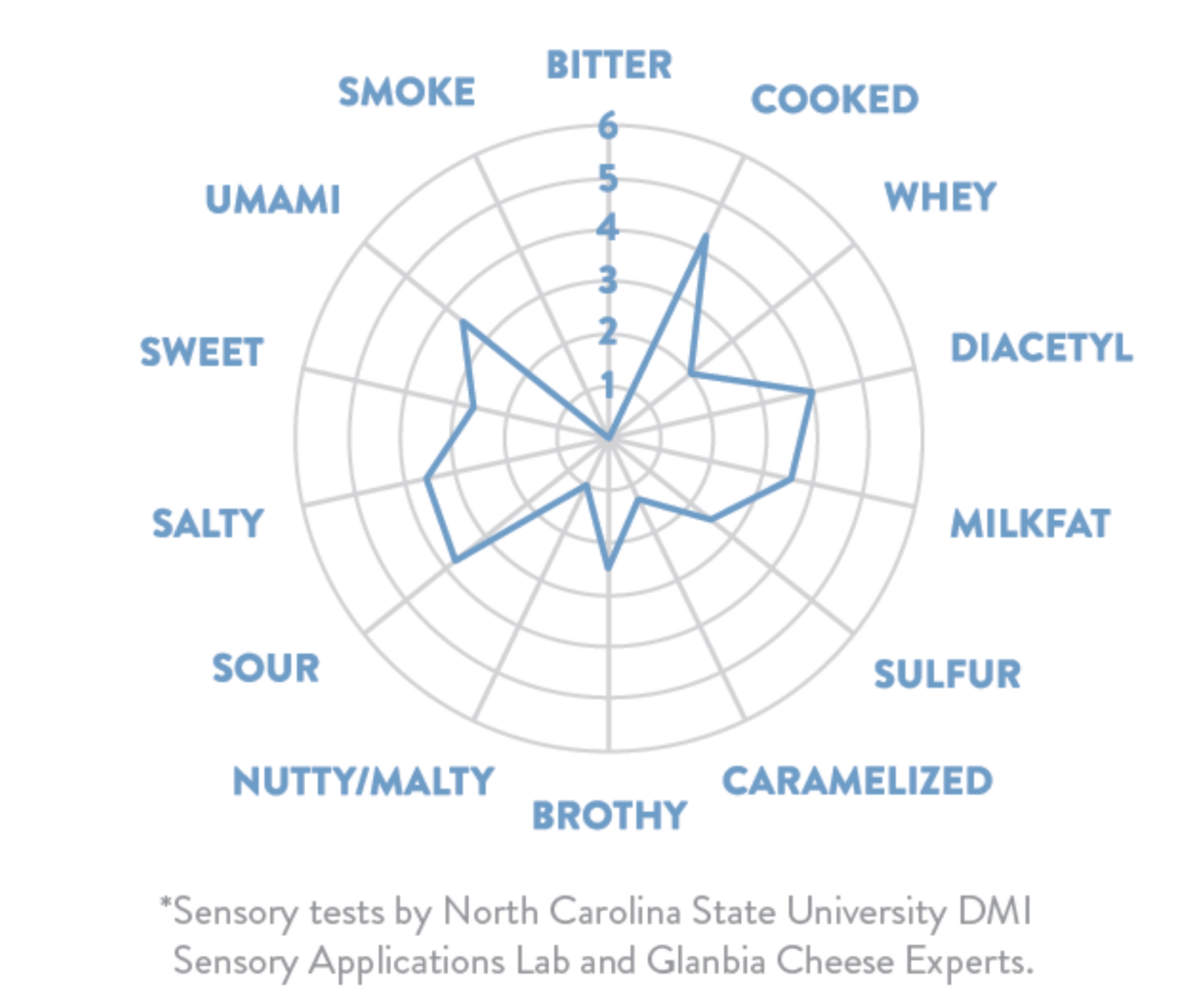 cheese customer research