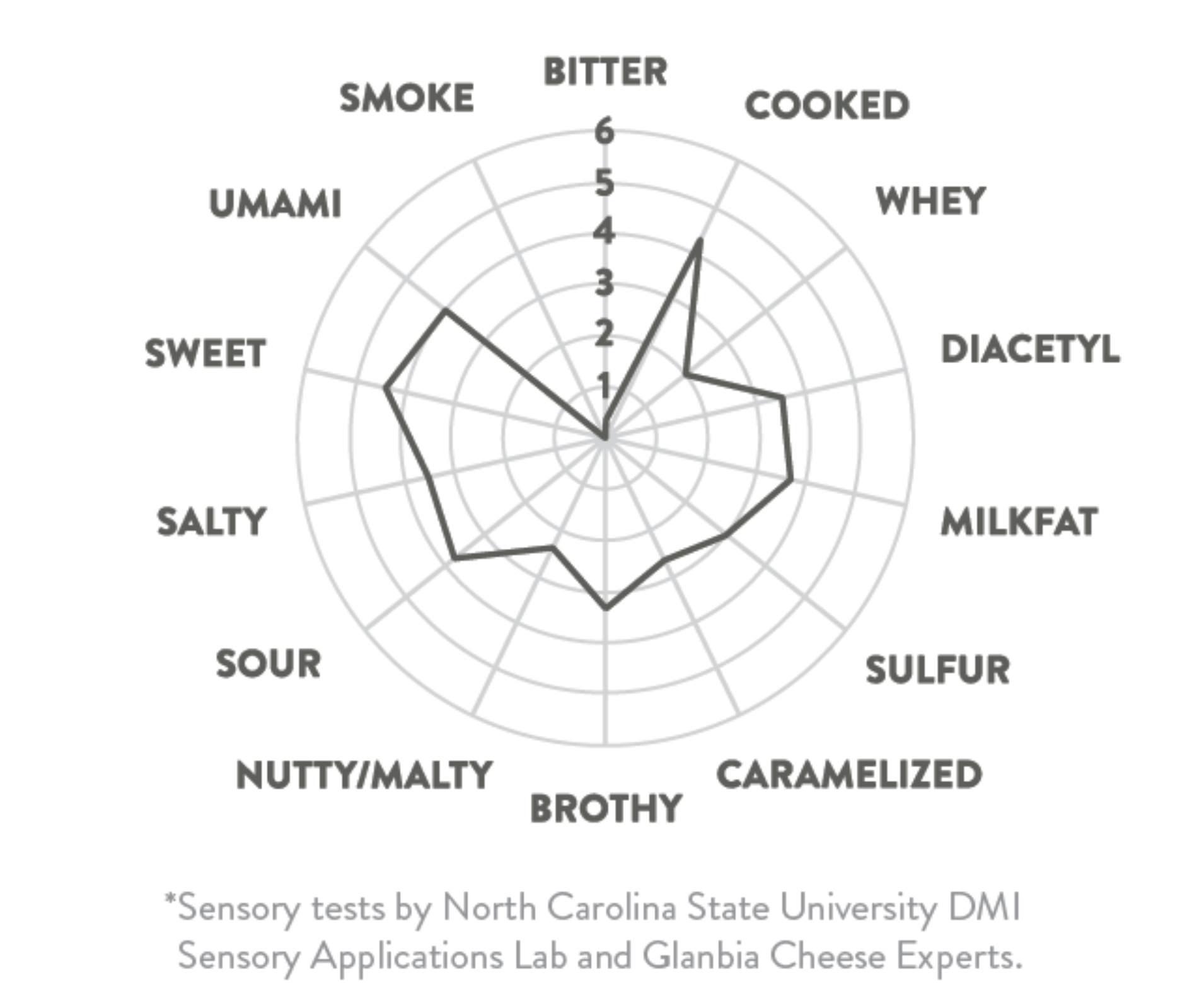 cheese customer research