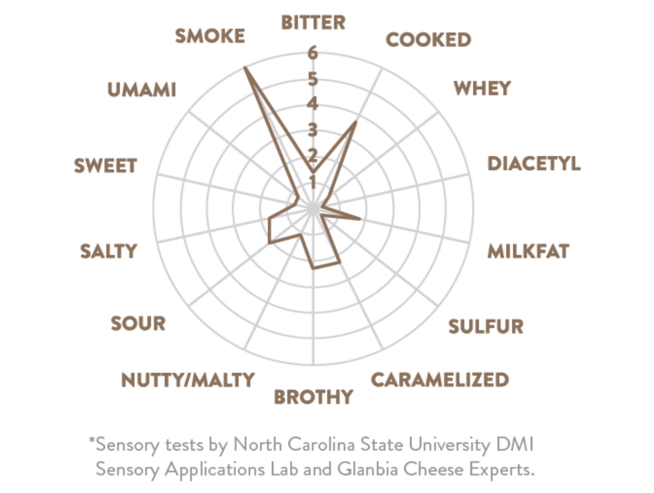 cheese customer research