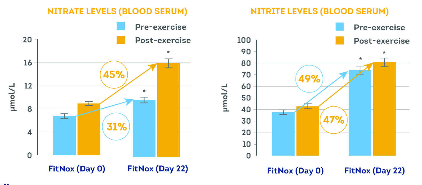 long term study nitrate