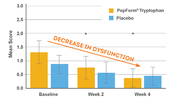 Pepform graph