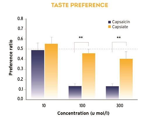 Capsiatra_Taste_Preference_Chart
