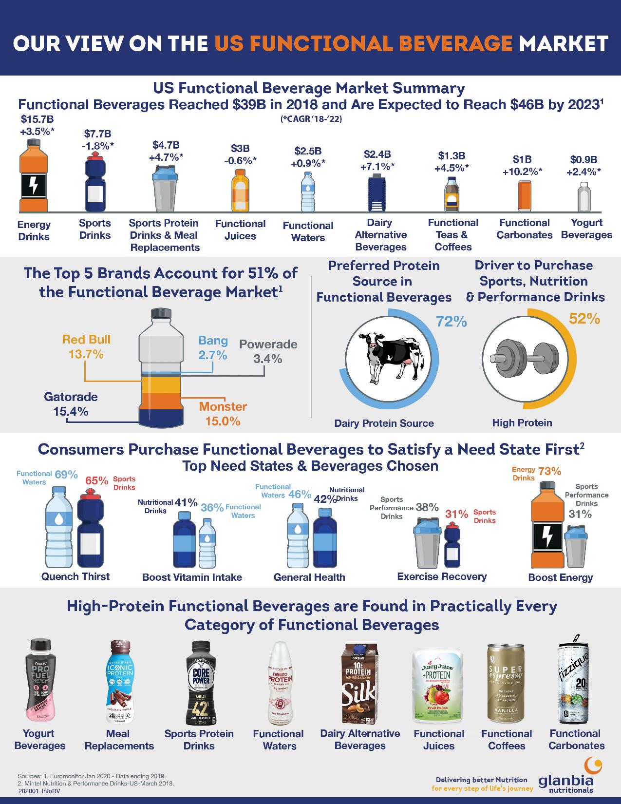 US Functional Beverage Market Insights for 2020 Glanbia Nutritionals