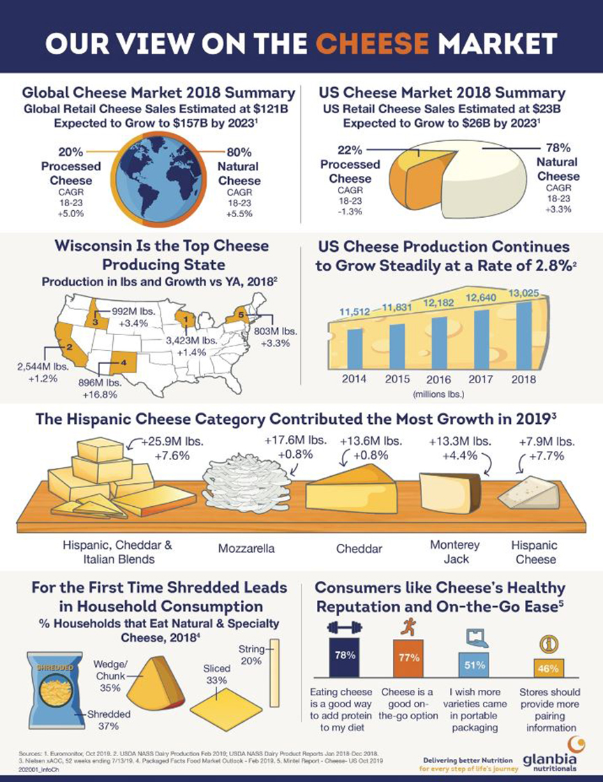 global cheese market infographic glanbia nutritionals