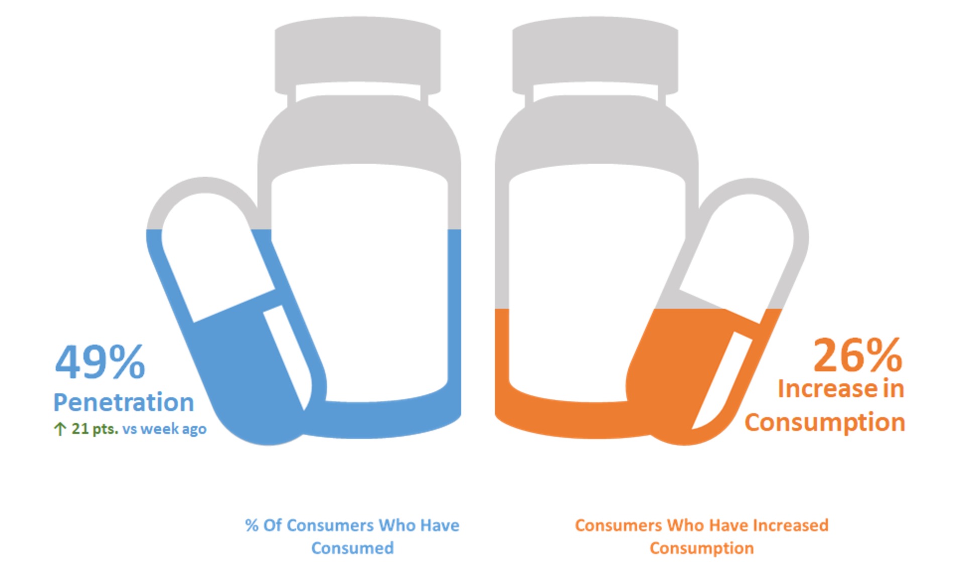 Vitamin and Mineral Consumption Is On the Rise During the COVID-19 Crisis