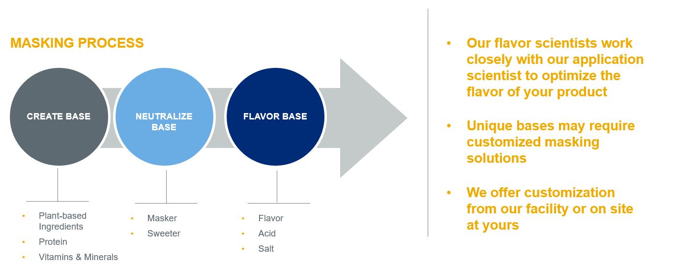 maskwell flavor challenges solutions