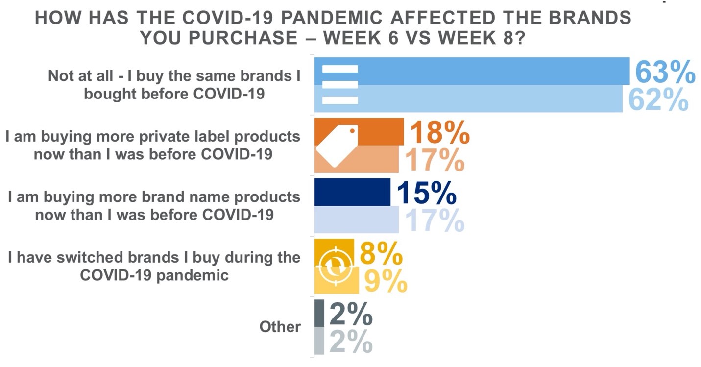 consumers changing brands covid-19 