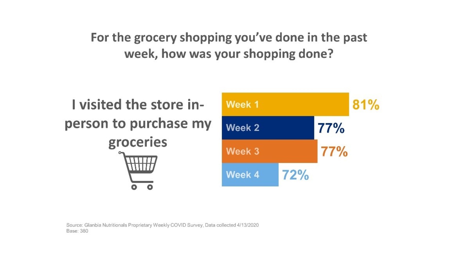 COVID-19 Research Week 4 Results shopping