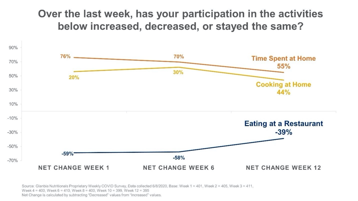 Consumers Return to Restaurants as Stay-at-Home Orders Ease 1