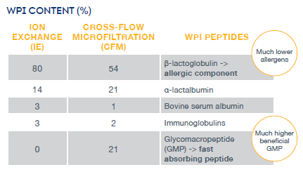 Comparison of WPI Peptides in Ion Exchange vs. Cross Flow Microfiltration