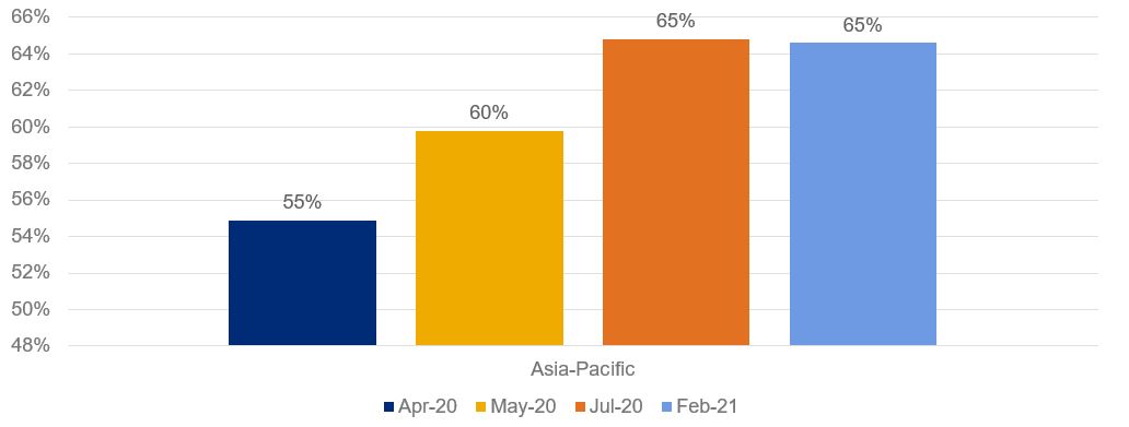 Chart - Asia Consumers Have Become More Conscious About Their Overall Health and Immunity¹