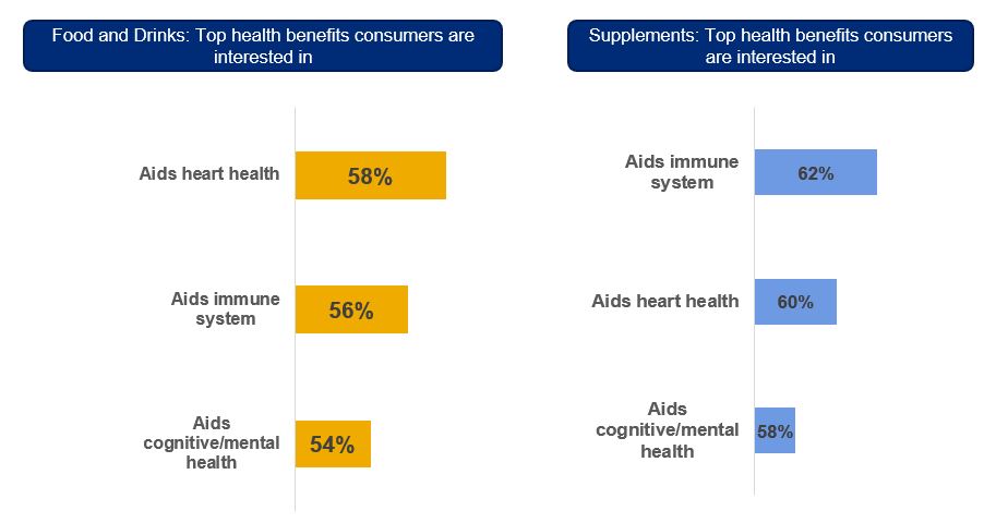 chart - ASPAC: 34% of food, drinks & healthcare launches featuring immunity-enhancing claims, Apr 2015 - Mar 2020²