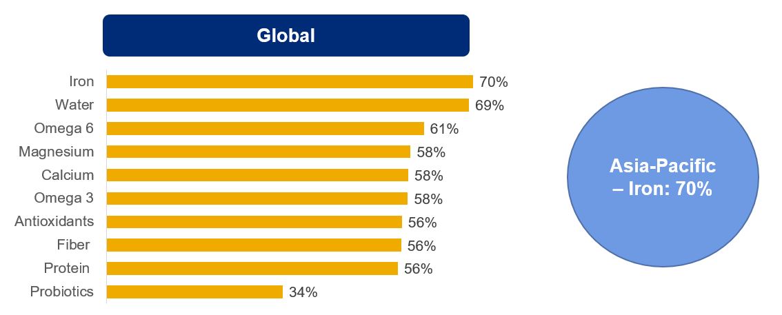 chart - Global consumers associate iron consumption with boosting immunity⁴