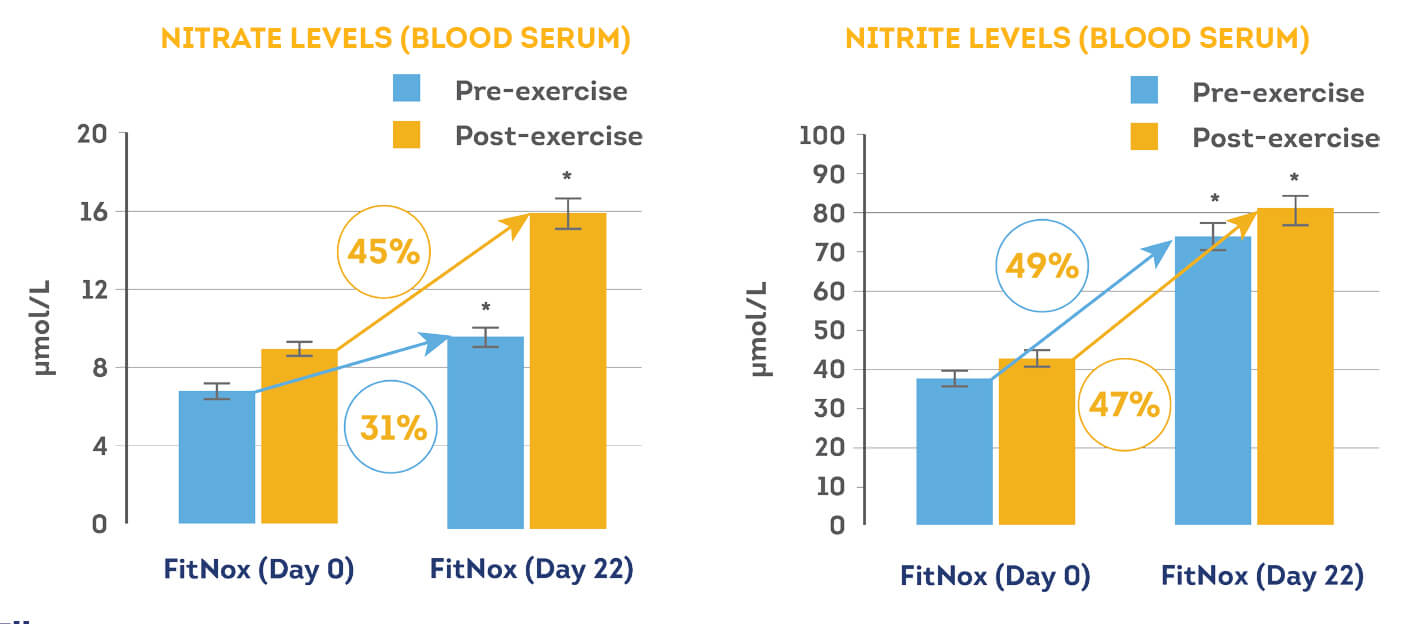 long term study nitrate