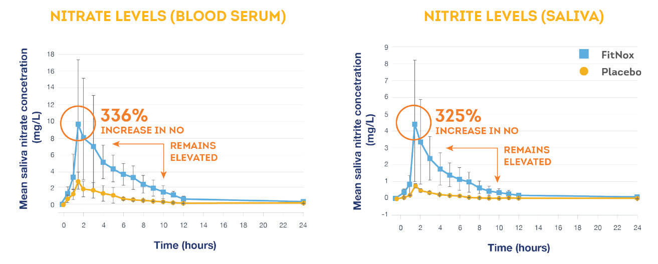 nitrate short term study