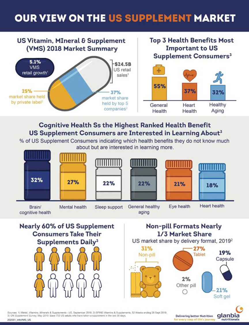 gn supplement infographic