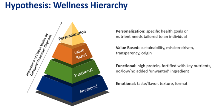 wellness hierarchy