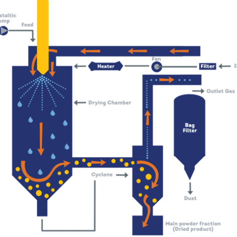spray drying